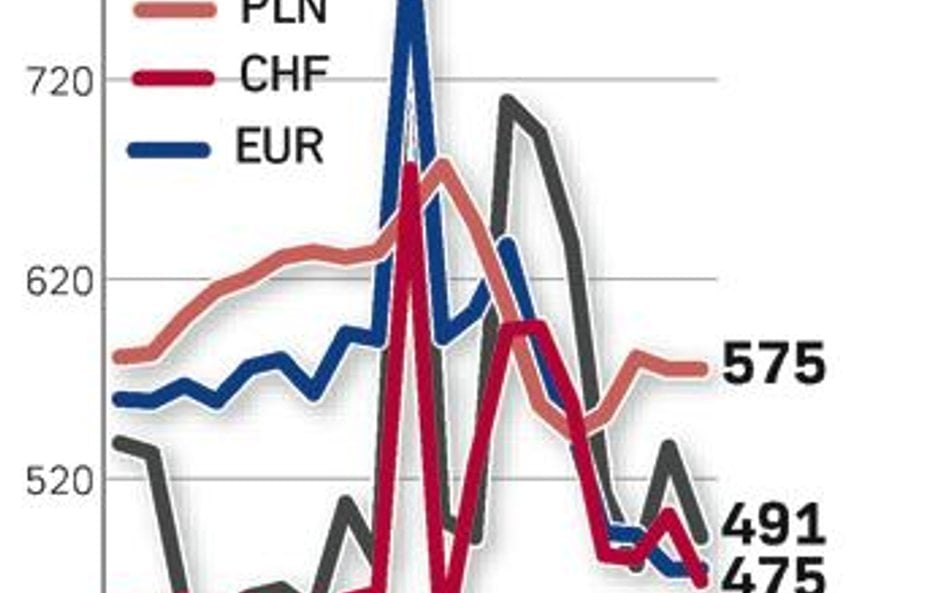 W lipcu przyszła kredytowa odwilż