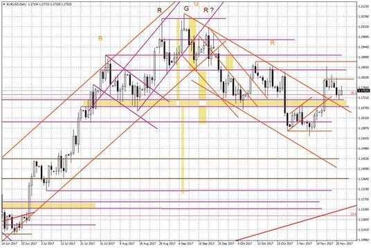 Wykres dzienny EUR/USD
