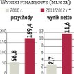 Dalszy wzrost zysków jest niezagrożony