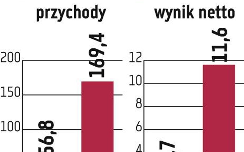 Dalszy wzrost zysków jest niezagrożony
