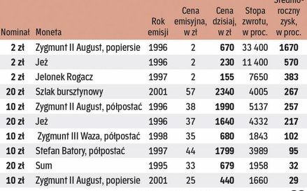 Monety, których wartość mocno wzrosła