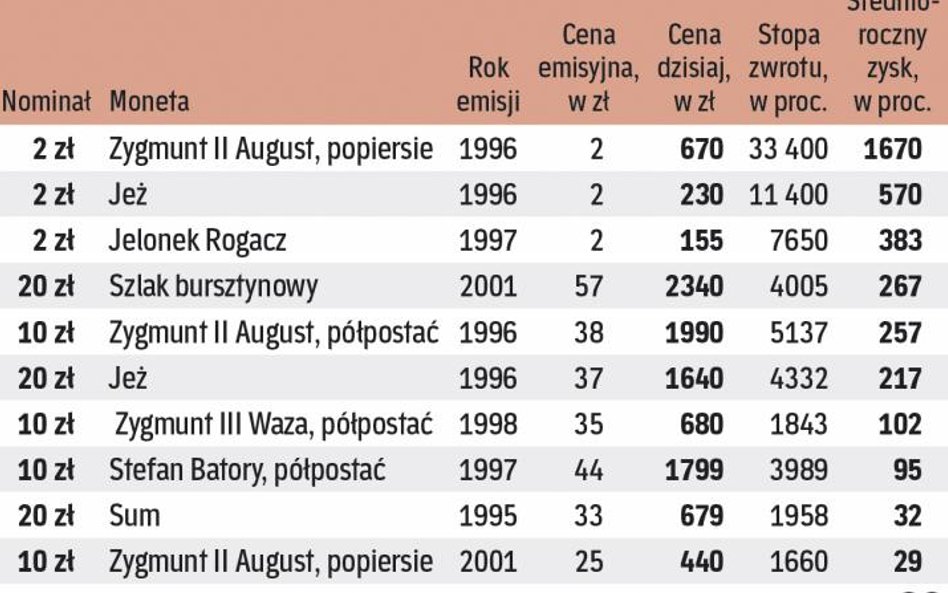 Monety, których wartość mocno wzrosła