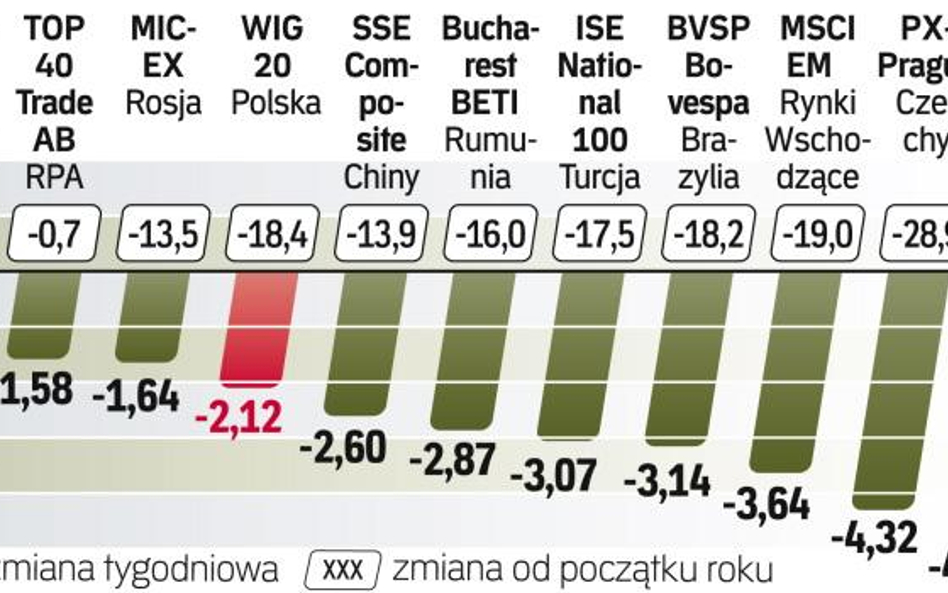 Akcje w górę na Węgrzech, spadki w Indiach