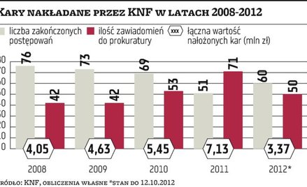 10 najwyższych kar Komisji