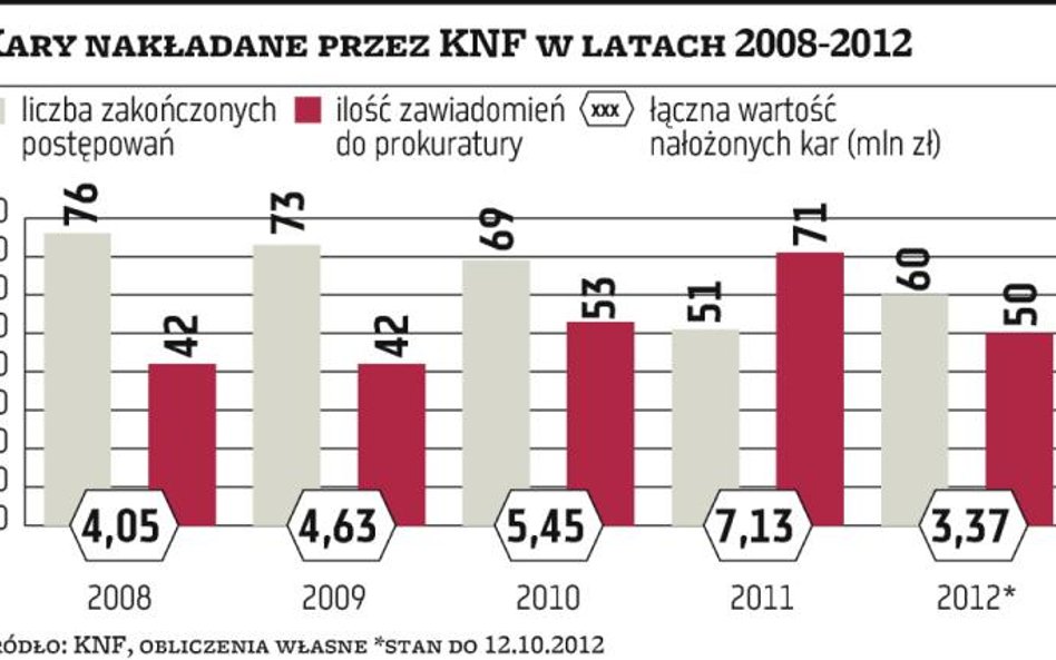 10 najwyższych kar Komisji