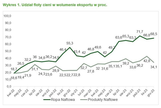 Udział tzw. floty cieni w wolumenie eksportu rosyjskiej ropy systematycznie rośnie.