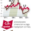 Duża podaż wymusza obniżki