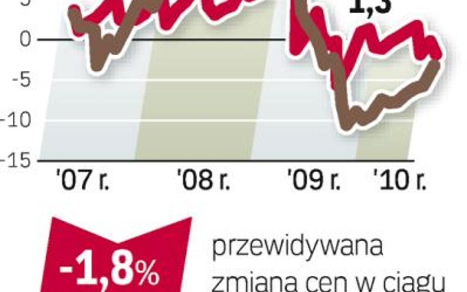 Duża podaż wymusza obniżki