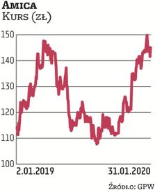 Amica znalazła się wśród firm, które poinformowały, że rozważają pozyskanie w przyszłości finansowan