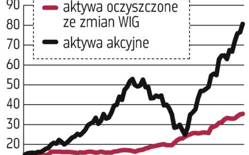 Niełatwo o emisje bez OFE