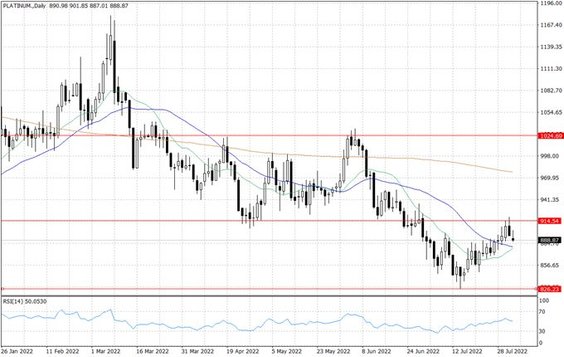 Notowania platyny – dane dzienne