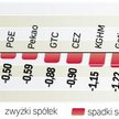 WIG20 zepchnęły w dół firmy finansowe i KGHM, który dzień wcześniej pociągnął indeks w górę. Notowan