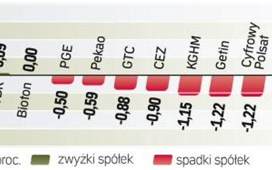 WIG20 zepchnęły w dół firmy finansowe i KGHM, który dzień wcześniej pociągnął indeks w górę. Notowan