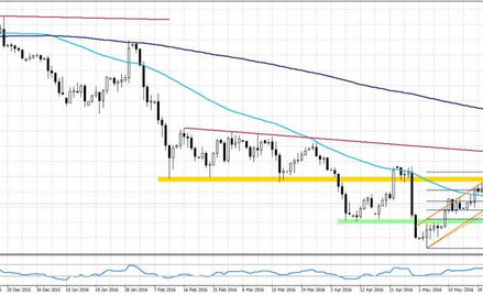 EURUSD, interwał D1