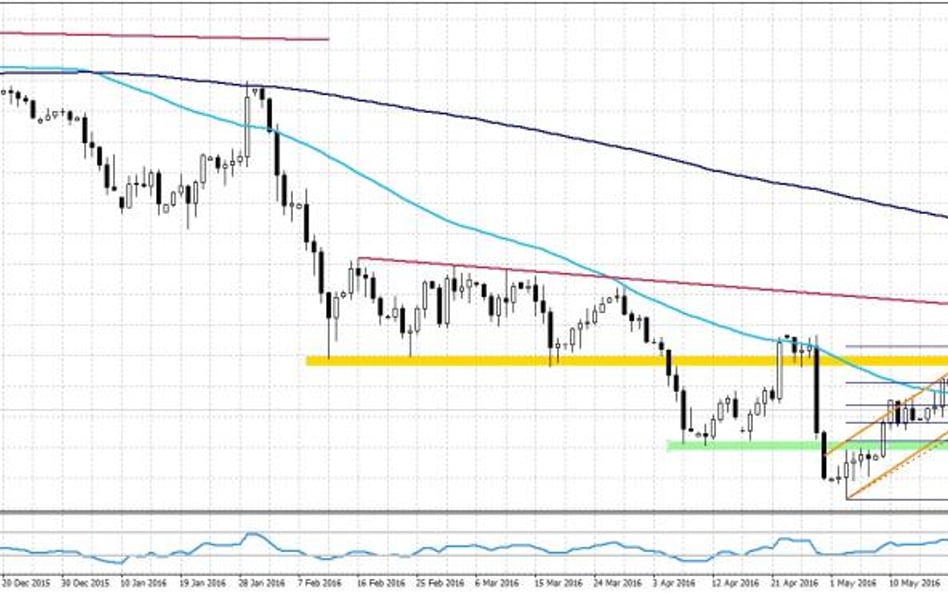 EURUSD, interwał D1