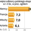 Najwięcej do Niemiec