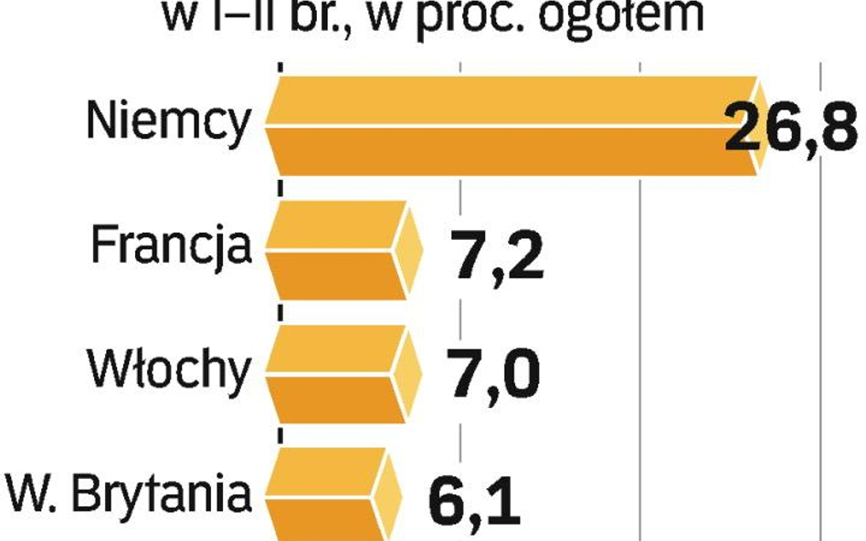 Najwięcej do Niemiec