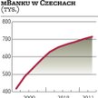 mBank: Czesi znów będą robić darmowe przelewy