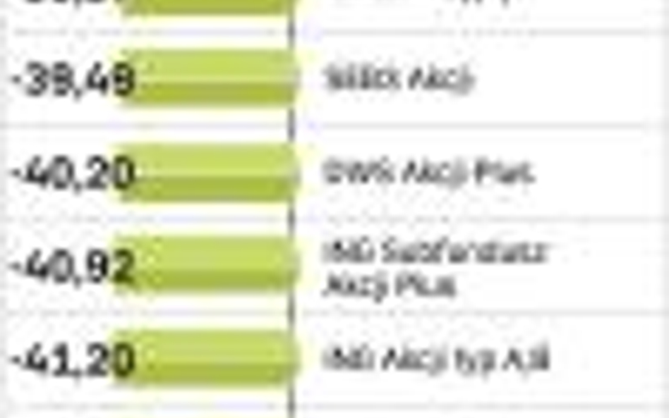 Fundusze akcyjne, wyniki roczne, wycena z 3.10.2008 r. w proc.