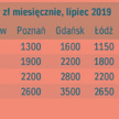 Czynsze się rozgrzewają. Fajerwerki – we wrześniu