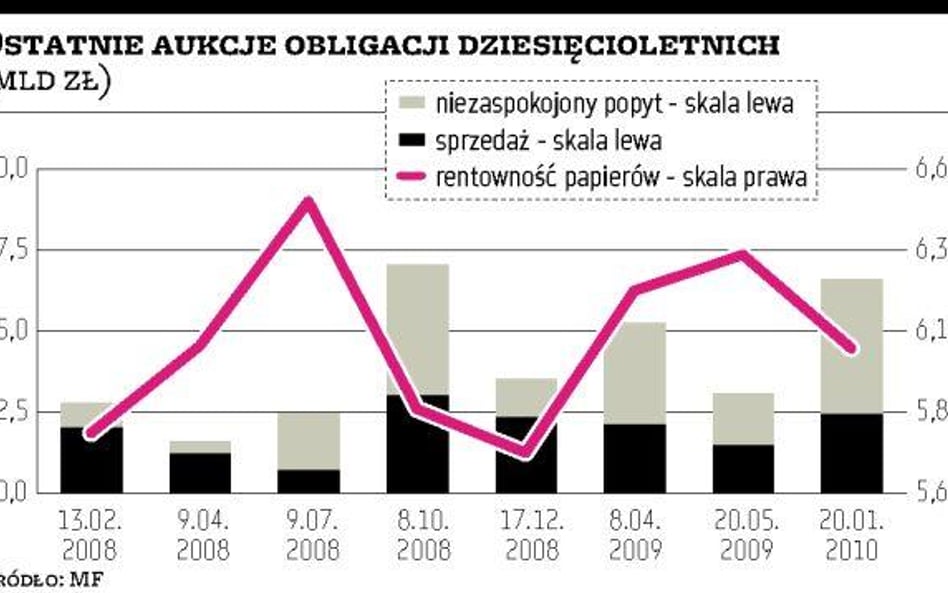 Dobra passa na rynku długu wciąż trwa