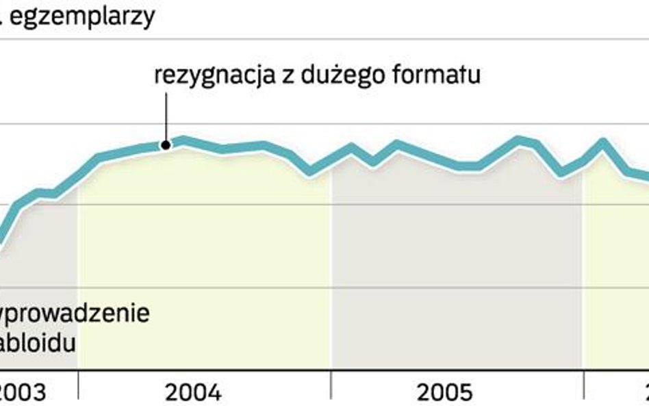 Gazety na całym świecie chcą być bardziej przyjazne dla czytelników