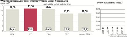 Getin Noble Bank często jest kojarzony z dużym portfelem hipotek frankowych, ale pod względem wartoś