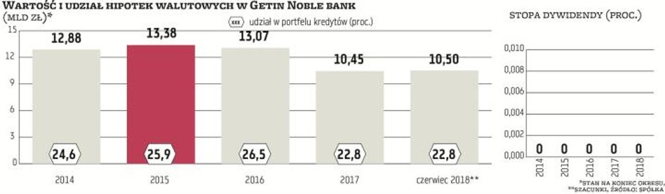 Getin Noble Bank często jest kojarzony z dużym portfelem hipotek frankowych, ale pod względem wartoś