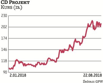 Kurs CD Projektu porusza się w trendzie wzrostowym. Tylko w tym roku akcje zdrożały ponaddwukrotnie.
