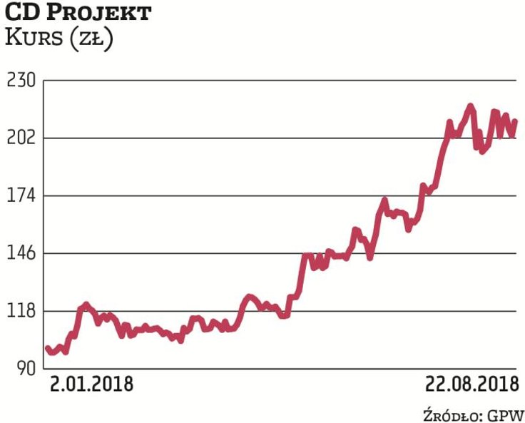 Kurs CD Projektu porusza się w trendzie wzrostowym. Tylko w tym roku akcje zdrożały ponaddwukrotnie.