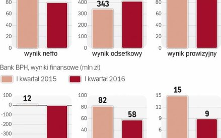 Koszty pogorszyły wyniki aliora, zaś odpisy BPH