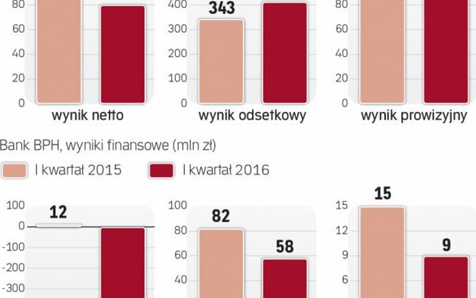 Koszty pogorszyły wyniki aliora, zaś odpisy BPH