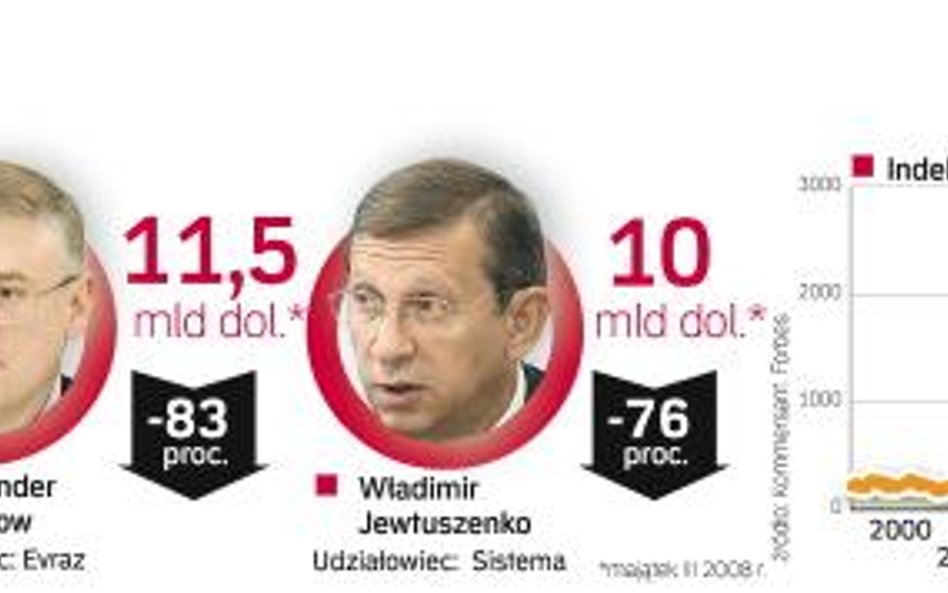 Zdaniem moskiewskich analityków najwięcej na kryzysie finansowym stracą Deripaska, Abramow, Jewtusze