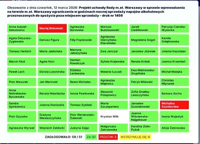 Rada Warszawy przyjęła uchwałę zakazującą sprzedaż alkoholu w nocy