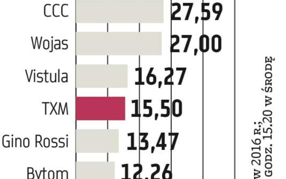 TXM: Akcje Textilmarket maksymalnie po 6,2 zł