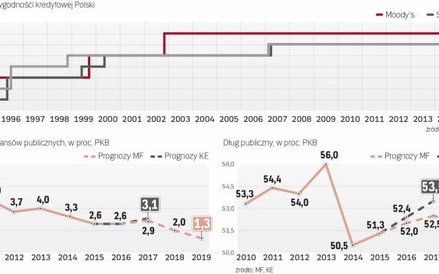 Nawet po obniżce ratingu Moody’s będzie oceniała wiarygodność kredytową Polski lepiej niż S&P