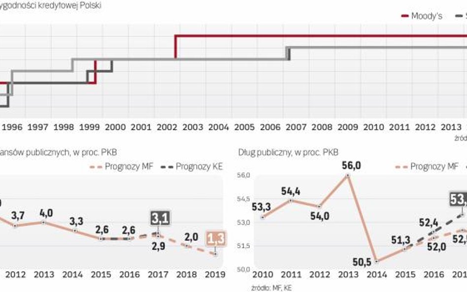 Nawet po obniżce ratingu Moody’s będzie oceniała wiarygodność kredytową Polski lepiej niż S&P
