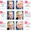 Tusk w drugiej turze pokonałby i Kaczyńskiego, i Cimoszewicza