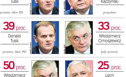 Tusk w drugiej turze pokonałby i Kaczyńskiego, i Cimoszewicza