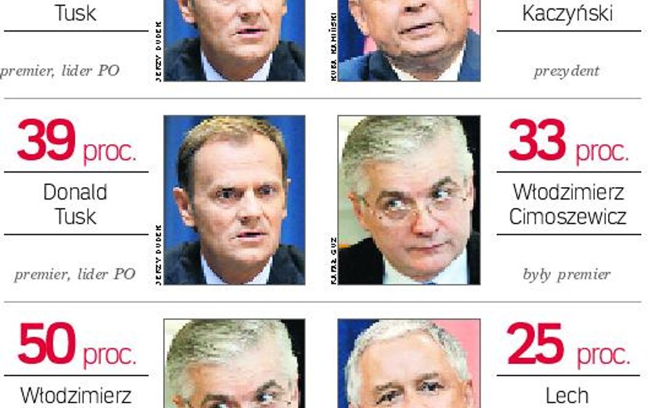Tusk w drugiej turze pokonałby i Kaczyńskiego, i Cimoszewicza