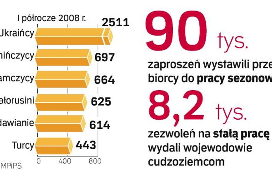 Przybywa zagranicznych pracowników