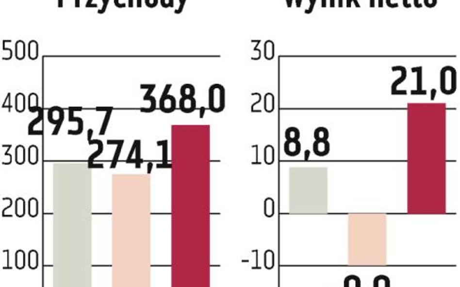 Ferrum: I kwartał lepszy od założeń