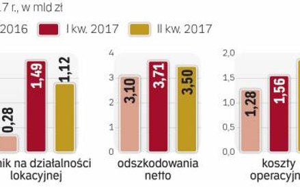 Zysk netto grupy PZU spadł w II kwartale