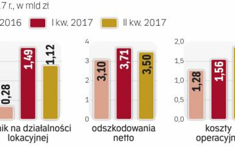 Zysk netto grupy PZU spadł w II kwartale
