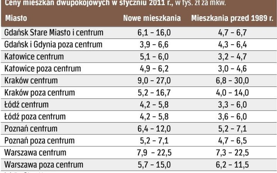 Klienci nadal interesują się mieszkaniami z segmentu popularnego, najlepiej spełniającymi warunki pr