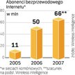 Abonentów sieci HSPA przybywa po 4 mln miesięcznie