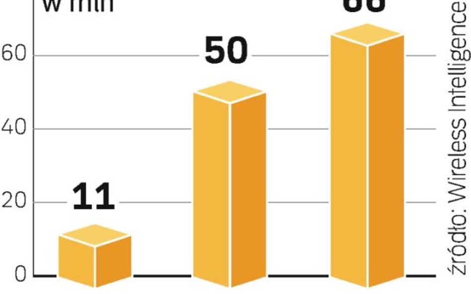 Abonentów sieci HSPA przybywa po 4 mln miesięcznie