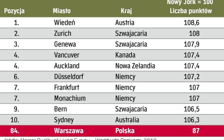 Warszawa awansuje tylko o dwie pozycje