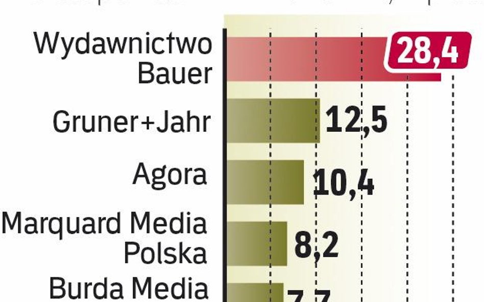 Zarówno G+J, jak i Burda mieszczą się w pierwszej piątce wydawnictw pod względem udziałów w rynku re