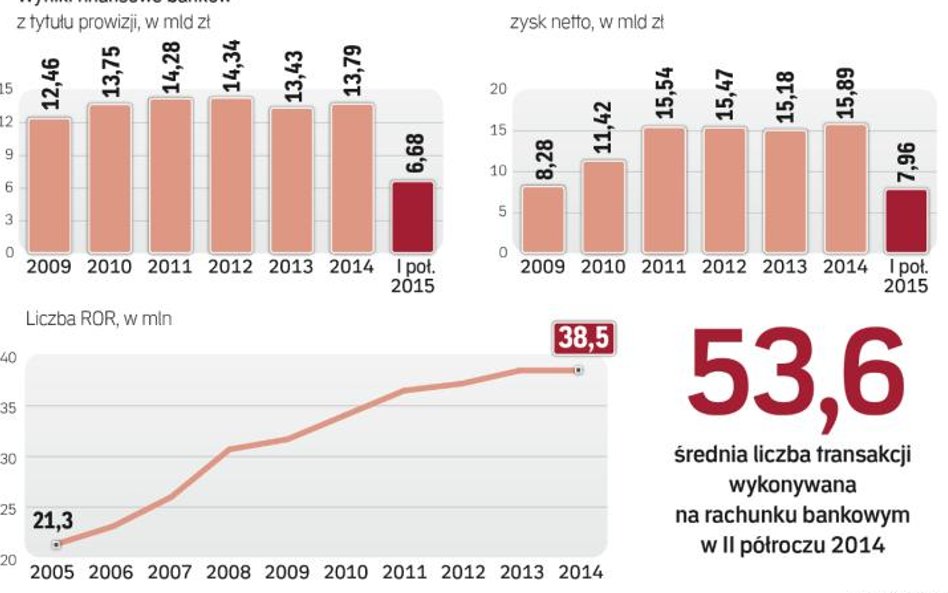 Wpływy z prowizji to jedne z kluczowych źródeł przychodów